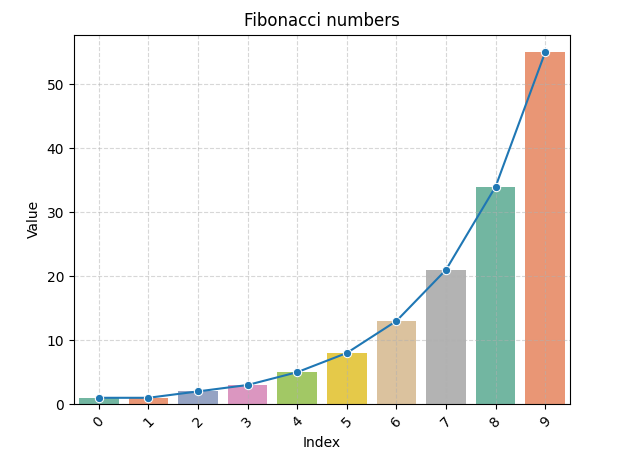 Fibonacci Sequence Analysis Project