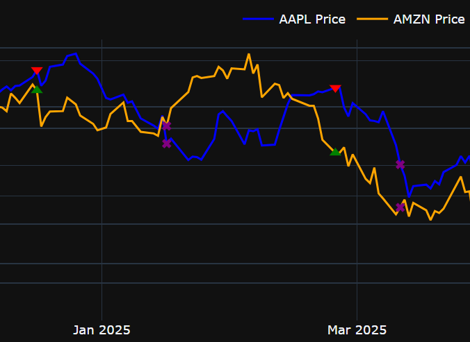 Pairs Trading Algorithm Project